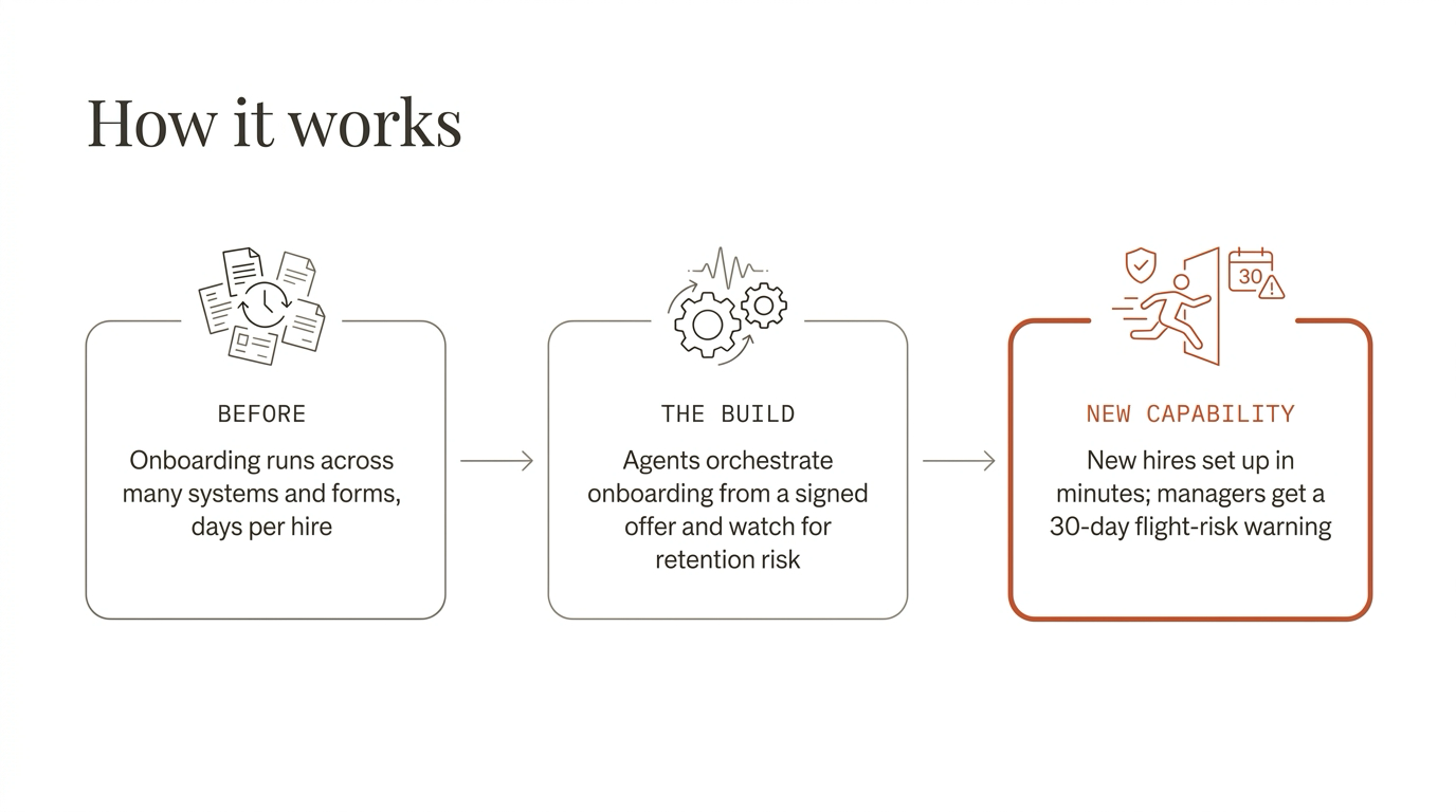 From a multi-day scramble to an orchestrated first day: before, the build, the new capability.